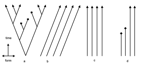 التحدر المشترك: كل شيء أو لا شيء Fig3_2