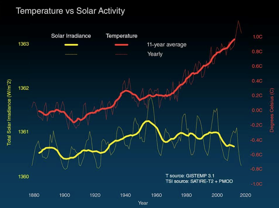 درجات الحرارة العالمية (بالأحمر) مقارنة بالطاقة الشمسية (وات/متر مربع) (بالأصفر) منذ 1880