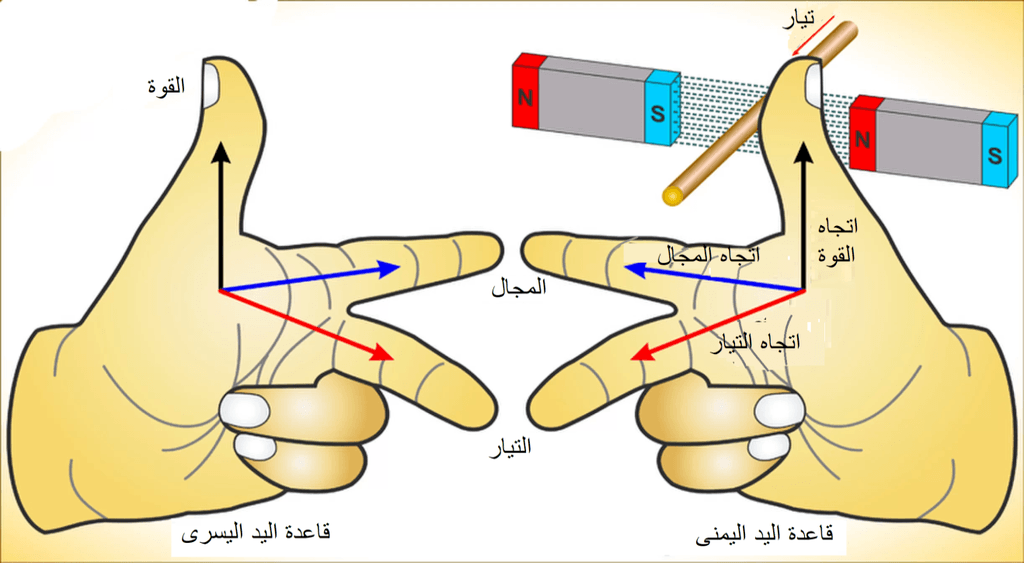 عندما يشير الإبهام إلى اتجاه التيار الاصطلاحي الذي يسري بسلك فإن الأصابع التي تدور حول السلك ستشير إلى اتجاه المجال المغناطيسي وفقاً لقاعدة اليد اليمنى ....... لأمبير