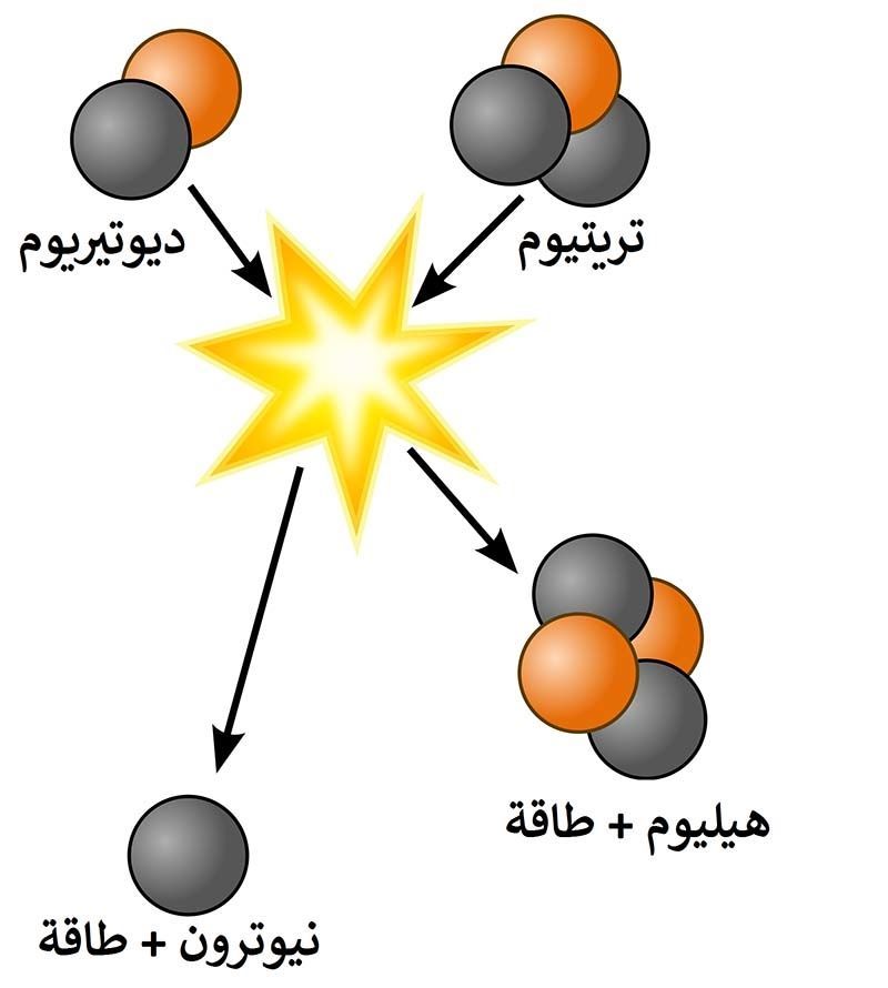 الاندماج النووي طاقة ذرات الهيدروجين تفاعل