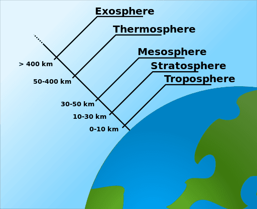 ما هي طبقات الغلاف الجوي التروبوسفير الستراتوسفير طبقة الأوزون الميزوسفير والثيرموسفير الإكسوسفير الغلاف الخارجي للأرض الحرارة