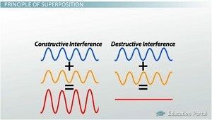 ازدواجية الموجة - الجسيم الجسيمات دون الذرية ميكانيك الكم الطاقة الفراغ الحيز المكاني طاقة الجسيم الأمواج موجات الإلكترون