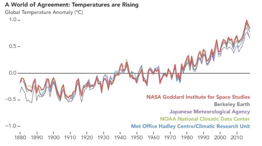 تعديل قياسات درجات الحرارة عالميا من 1880 إلى 2010 عن طريق 5 مجموعات منفصلة من العلماء على مستوى العالم