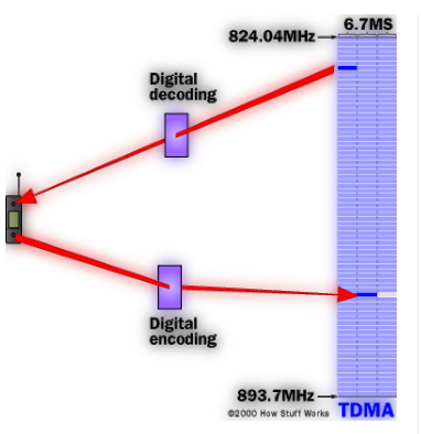 في تقنية الاتصال بتقسيم الزمن، يُقسم التردد إلى فترات زمنية