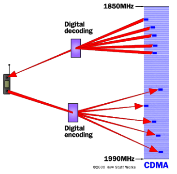 كيف يعمل الهاتف الخلوي تقنية الراديو نصف المزدوج Half-Duplex إرسال رسائل نصية كيف يتم الاتصال على الهاتف المحمول مبدأ عمل الموبايل