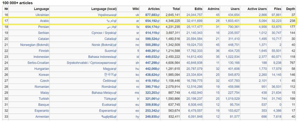 ويكيبيديا الْعربيّة إلى أَفْضل تَرتيبٍ لَها مُنذ إِنشائِها مِن حيثُ عَدد الْمقالات، حَيثُ تَخَطّتْ ويكيبيديا الْفارسيّة