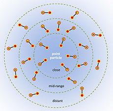 الجسيم النقطي و الكتلة النقطية في الفيزياء الفيزياء الكمومية الميكانيك الكمومي الليبتون الميزون الكواركات الحق الكهربائي الجسيمات دون الذرية