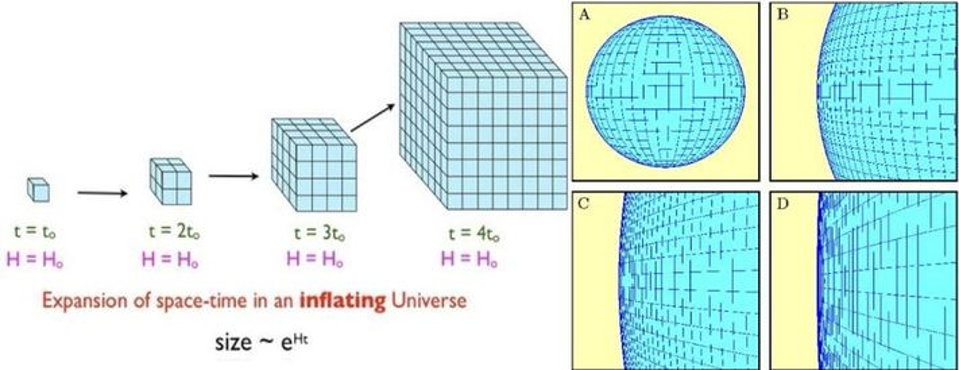 يسبب التضخم تمدد الفضاء أسيًّا exponentially، ما يسبب ظهور أي فضاء بشكل مسطح، عند تطبيق ذلك التسطح على الكون المرئي سينشأ توازن بين معدل التمدد الملاحَظ وكمية الطاقة الموجودة في تلك البقعة من الفضاء