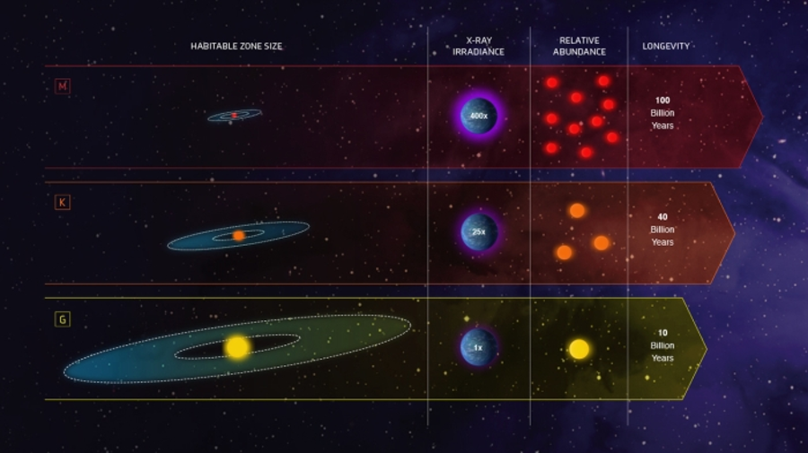 العلماء يحددون جانبًا آخر من قابلية الكواكب لاستضافة الحياة - المنطقة القابلة للسكن habitable zone - النطاق الذي يسمح بوجود الماء السائل على سطح الكوكب