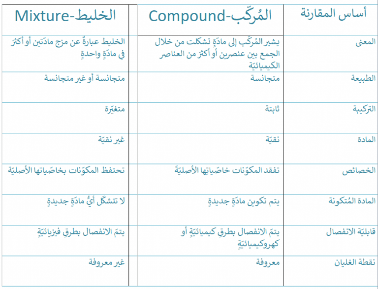 للمركبات خصائص تشبه خصائص العناصر المكونة لها