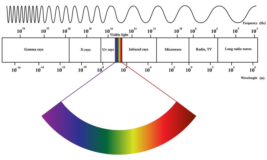 ما هو الإشعاع الكهرومغناطيسي الأشعة الكرومغناطيسية الطيف المرئي أشعة جاما الأشعة السينية أشعة الميكرويف أشعة الميكرويف الأشعة فوق البنفسجية 