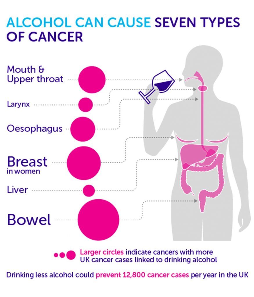 how-does-drinking-alcohol-increase-the-risk-of-cancer