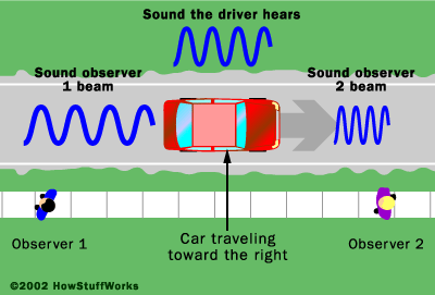 يسمع الشخص خلف السيارة نغمة أبطأ من السائق لأن السيارة تتحرك مبتعدة عنه، أما الشخص أمام السيارة فيسمع نغمة أسرع لأن السياة تتحرك تجاهه