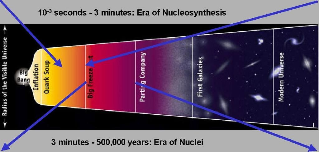 الخط الزمني لنشوء الكون فترة الفوتونات الكون الليبتونات الإلكترونات المادة المضادة الضوء فوتونات غاما عالية الطاقة الكثافة الانصهار النووي