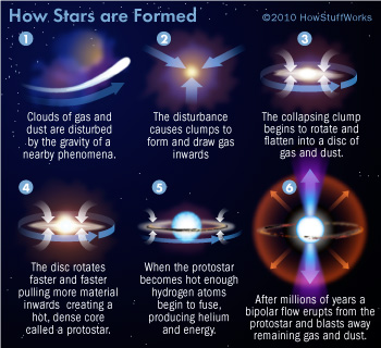 كيف تشكلت النجوم في الفضاء - ما علاقة الشمس بالحياة على الأرض - كيف تحصل النجوم على وقودها - كيف تشكلت الشمس ضمن النظام الشمسي