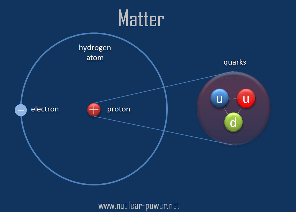 ما هو البروتون خصائص البروتون مم تتكون البروتونات شحنة البروتونات مكونات النواة الإلكترونات في الذرة شحنة النيوترونات الجسيمات دون الذرية