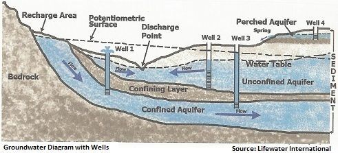 مياه الابار تعتبر من المياه الجوفية
