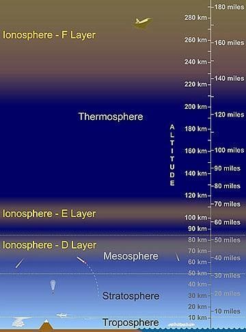 ما هي طبقة المتكور المتأين الأيونوسفيرالأيونات الذرات الجسيمات المشحونة كهربائيا طبقات الغلاف الجوي للأرض الأشعة فوق البنفسجية